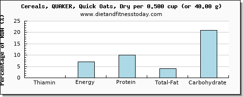 thiamin and nutritional content in thiamine in oats